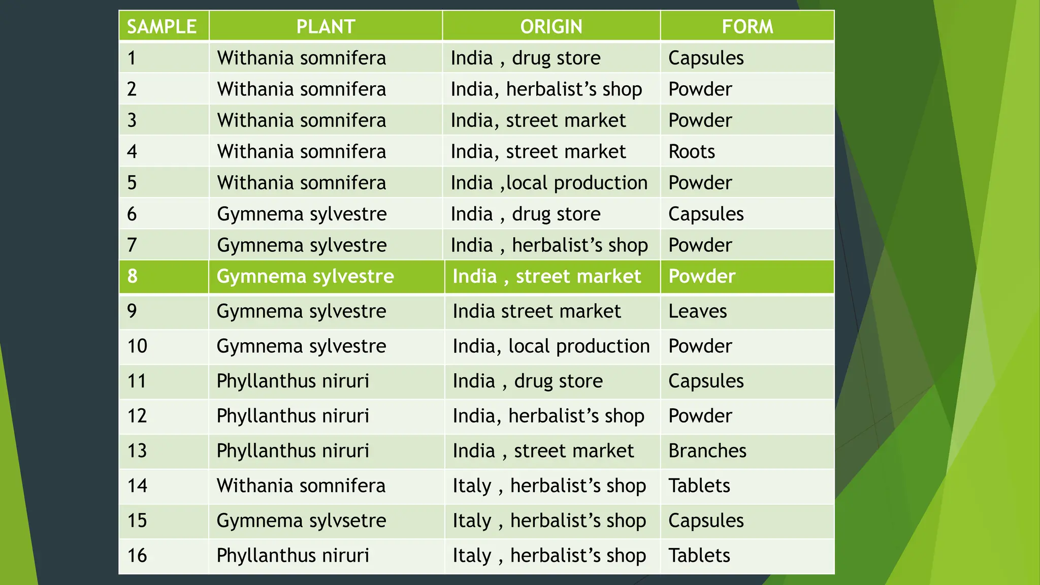 SAMPLE PLANT ORIGIN FORM
1 Withania somnifera India , drug store Capsules
2 Withania somnifera India, herbalist’s shop Powder
3 Withania somnifera India, street market Powder
4 Withania somnifera India, street market Roots
5 Withania somnifera India ,local production Powder
6 Gymnema sylvestre India , drug store Capsules
7 Gymnema sylvestre India , herbalist’s shop Powder
8 Gymnema sylvestre India , street market Powder
9 Gymnema sylvestre India street market Leaves
10 Gymnema sylvestre India, local production Powder
11 Phyllanthus niruri India , drug store Capsules
12 Phyllanthus niruri India, herbalist’s shop Powder
13 Phyllanthus niruri India , street market Branches
14 Withania somnifera Italy , herbalist’s shop Tablets
15 Gymnema sylvsetre Italy , herbalist’s shop Capsules
16 Phyllanthus niruri Italy , herbalist’s shop Tablets
 