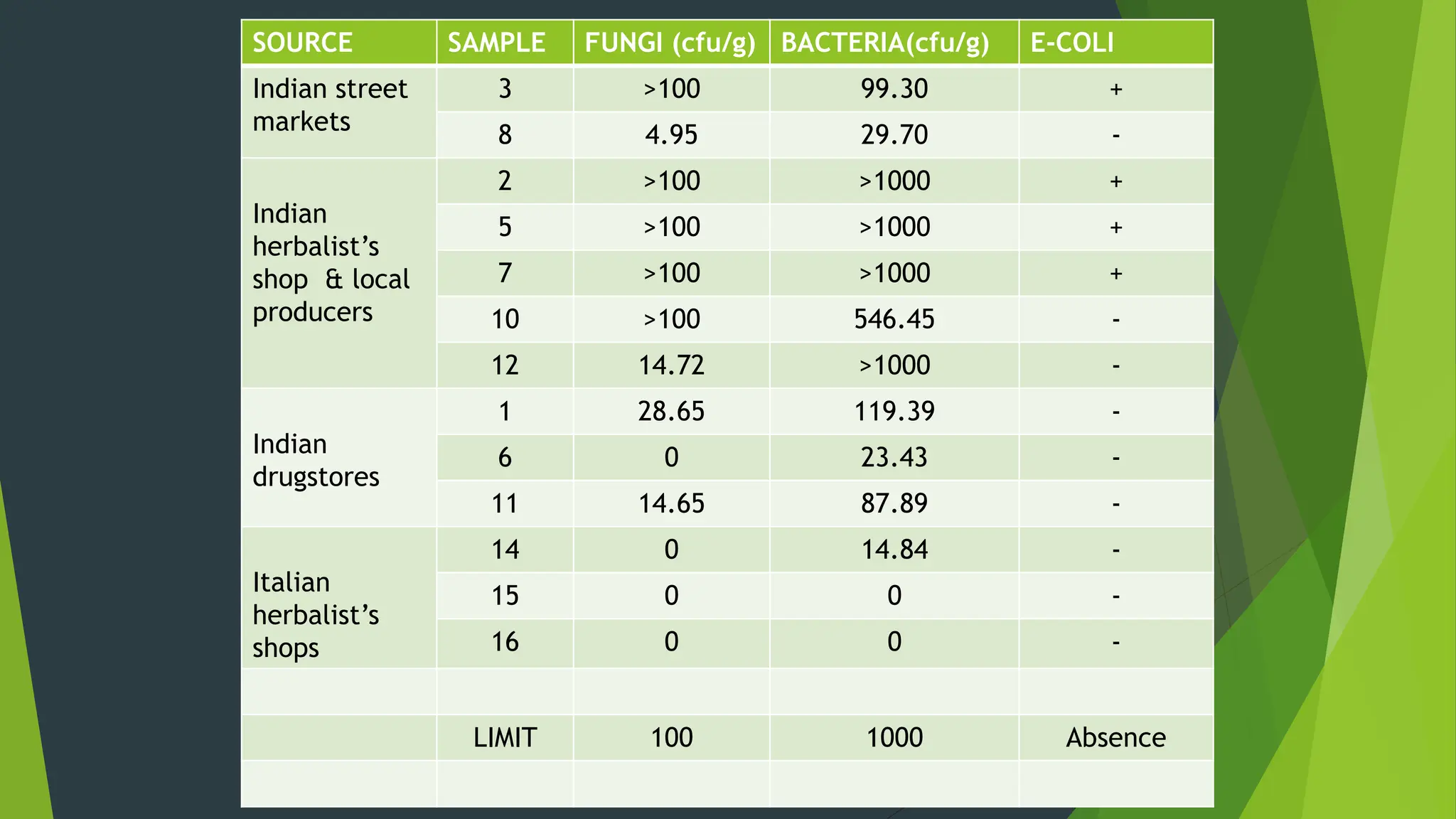 SOURCE SAMPLE FUNGI (cfu/g) BACTERIA(cfu/g) E-COLI
Indian street
markets
3 >100 99.30 +
8 4.95 29.70 -
Indian
herbalist’s
shop & local
producers
2 >100 >1000 +
5 >100 >1000 +
7 >100 >1000 +
10 >100 546.45 -
12 14.72 >1000 -
Indian
drugstores
1 28.65 119.39 -
6 0 23.43 -
11 14.65 87.89 -
Italian
herbalist’s
shops
14 0 14.84 -
15 0 0 -
16 0 0 -
LIMIT 100 1000 Absence
 