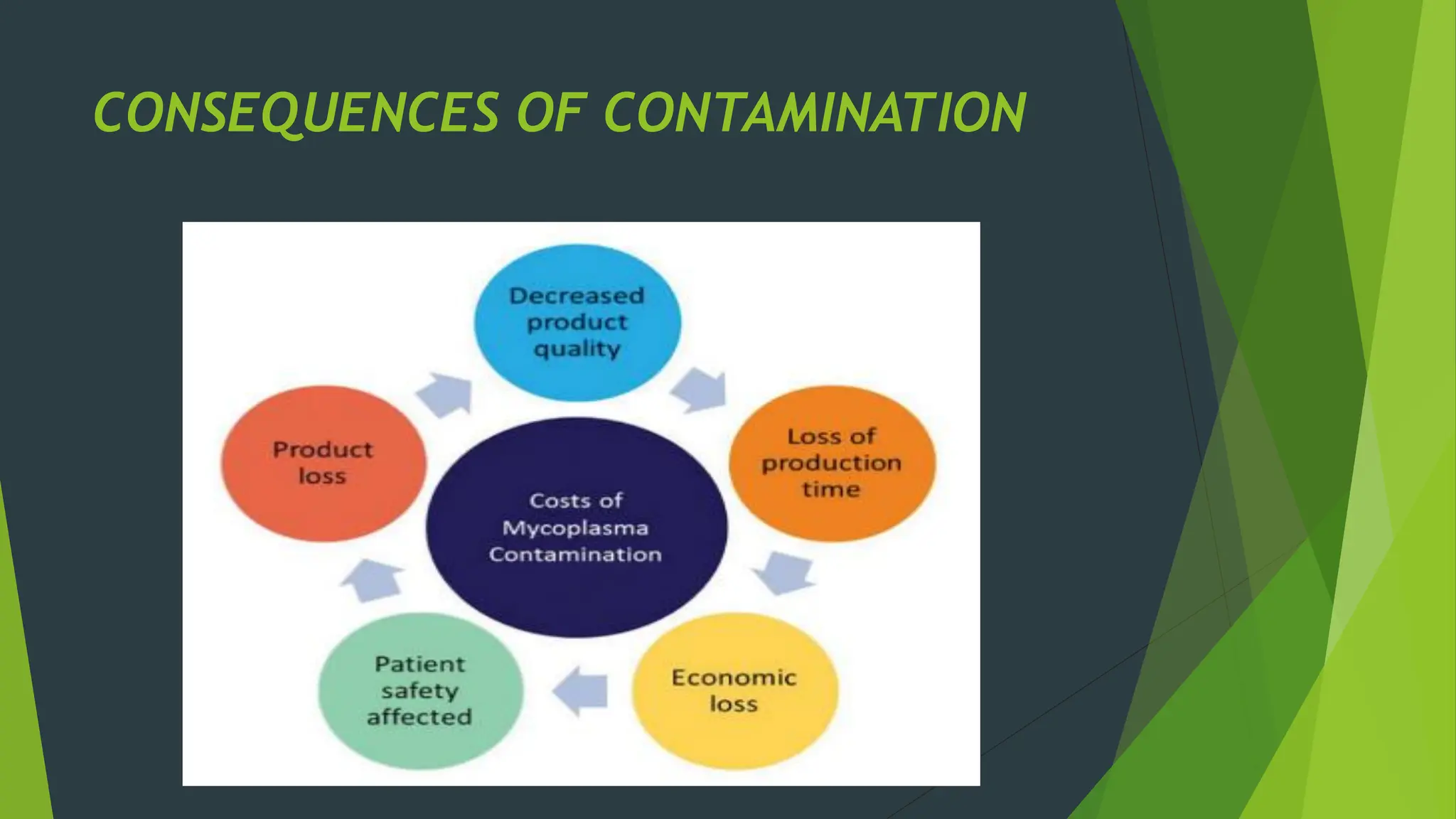 CONSEQUENCES OF CONTAMINATION
 
