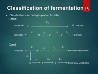 Classification of fermentation
 Classification is according to product formation:
- TYPE I:
Substrate P product
Substrate A B C D P product
- Type II:
Substrate A B C D P-Primary Metabolites
E F G P-Secondary Metabolites
18
A
E1 E2
E3 E4
Ex
E1 E2
E3
E4
Es1
Es2
Es3 Es4
 
