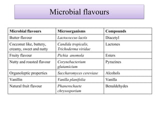 Microbial flavours Microorganisms Compounds
Butter flavour Lactococcus lactis Diacetyl
Cocconut like, buttery,
creamy, sweet and nutty
Candida tropicalis,
Trichoderma viridae
Lactones
Fruity flavour Pichia anomola Esters
Nutty and roasted flavour Corynebacterium
glutamicium
Pyrazines
Organoleptic properties Saccharomyces cereviase Alcohols
Vanillin Vanilla planifolia Vanilla
Natural fruit flavour Phanerochaete
chrysosporium
Benaldehydes
Microbial flavours
 