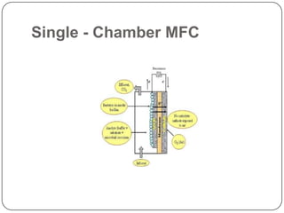 Microbial fuel cell – for conversion of chemical energy to electrical ...