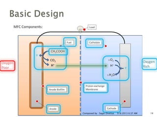 Oxygen
Poor
Oxygen
Rich
9/8/2013 6:37 AM 14Composed by : Sagar Divetiya
 