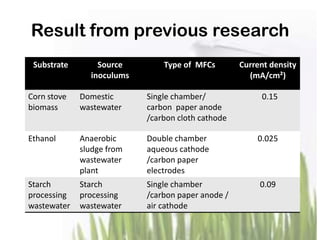 Result from previous research
Substrate Source Type of MFCs Current density
inoculums (mA/cm²)
Corn stove Domestic Single chamber/ 0.15
biomass wastewater carbon paper anode
/carbon cloth cathode
Ethanol Anaerobic Double chamber 0.025
sludge from aqueous cathode
wastewater /carbon paper
plant electrodes
Starch Starch Single chamber 0.09
processing processing /carbon paper anode /
wastewater wastewater air cathode