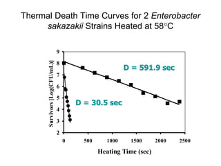 2
3
4
5
6
7
8
9
0 500 1000 1500 2000 2500
Heating Time (sec)
Survivors[Log(CFU/mL)]
Thermal Death Time Curves for 2 Enterobacter
sakazakii Strains Heated at 58C
D = 30.5 sec
D = 591.9 sec
 