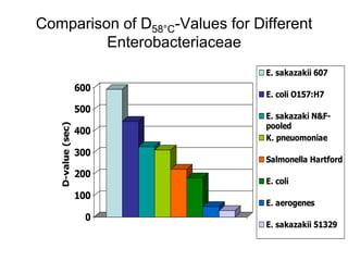 Comparison of D58°C-Values for Different
Enterobacteriaceae
0
100
200
300
400
500
600
D-value(sec)
E. sakazakii 607
E. coli O157:H7
E. sakazaki N&F-
pooled
K. pneuomoniae
Salmonella Hartford
E. coli
E. aerogenes
E. sakazakii 51329
 