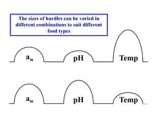 The sizes of hurdles can be varied in
different combinations to suit different
food types
aw pH Temp
aw pH Temp
 