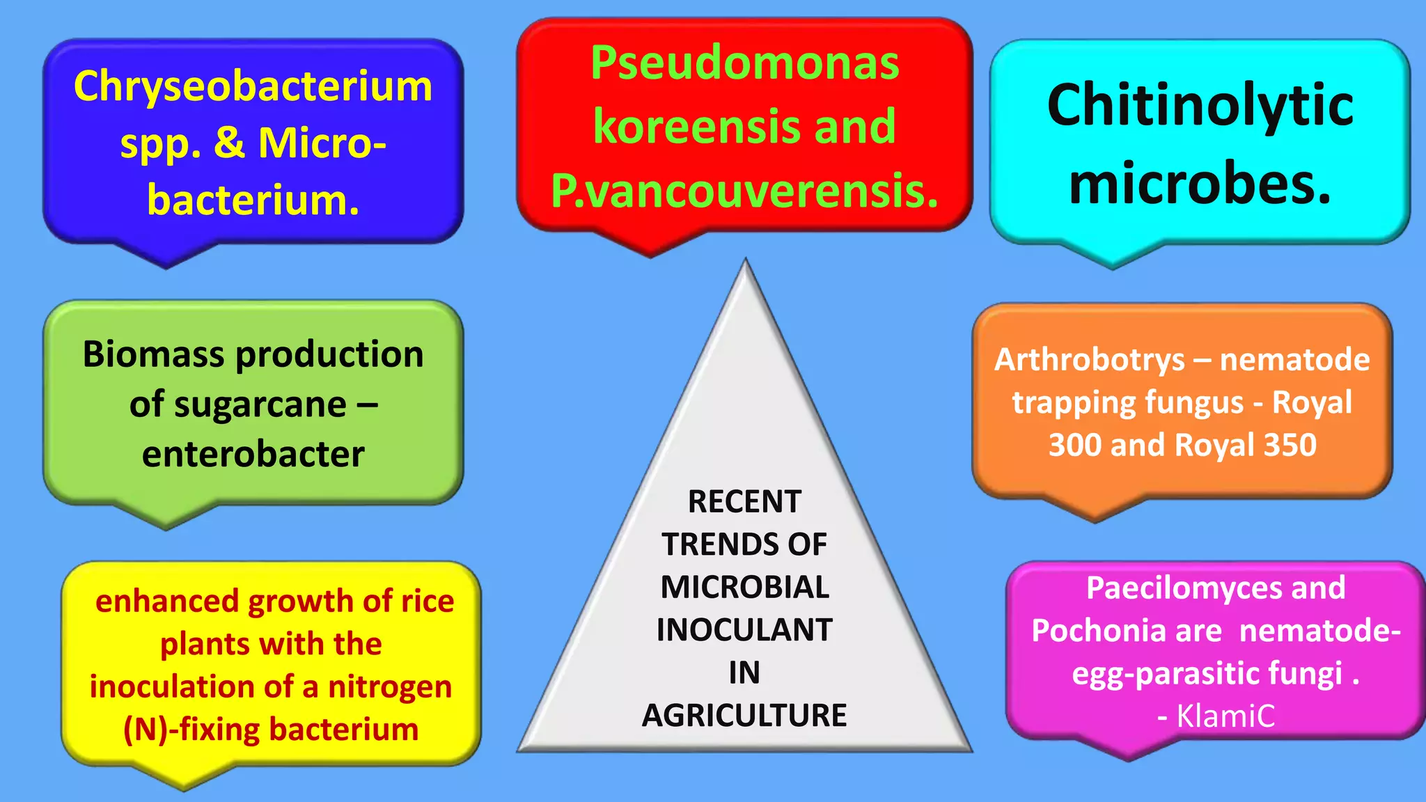 Microbial inoculant | PPTX