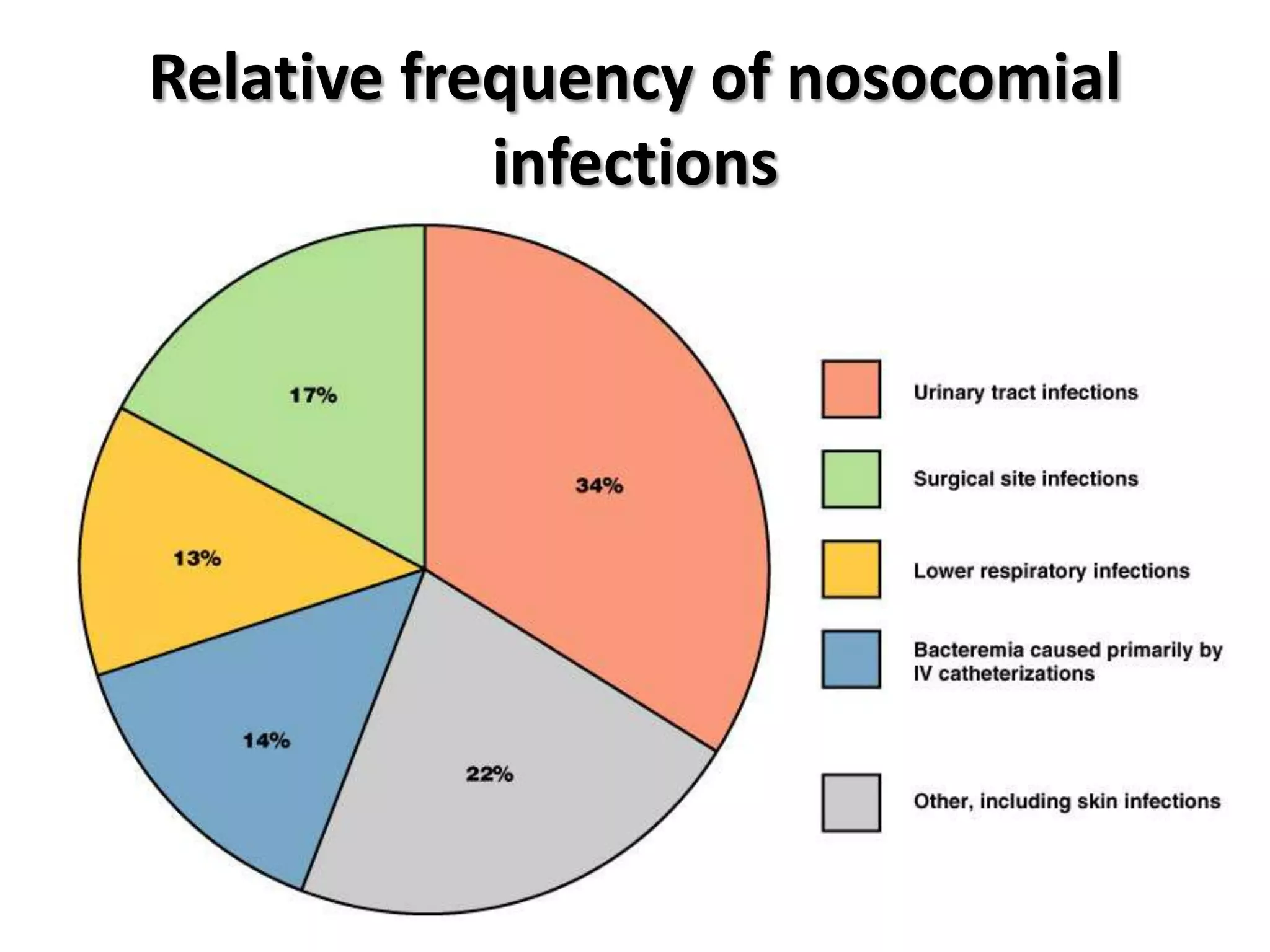 Relative frequency of nosocomial
            infections
 