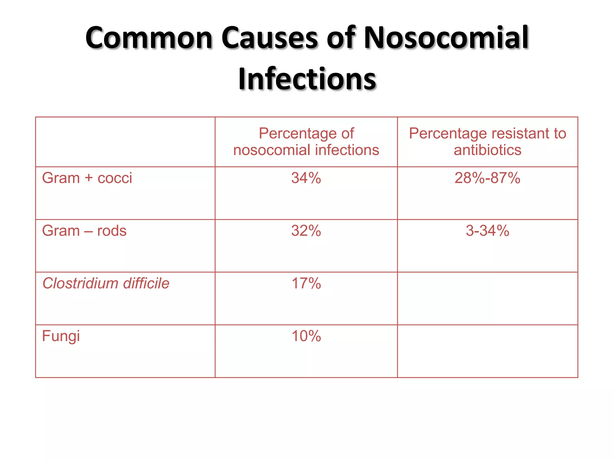 Common Causes of Nosocomial
                Infections
                           Percentage of        Percentage resistant to
                        nosocomial infections         antibiotics
Gram + cocci                    34%                   28%-87%


Gram – rods                     32%                     3-34%


Clostridium difficile           17%


Fungi                           10%
 