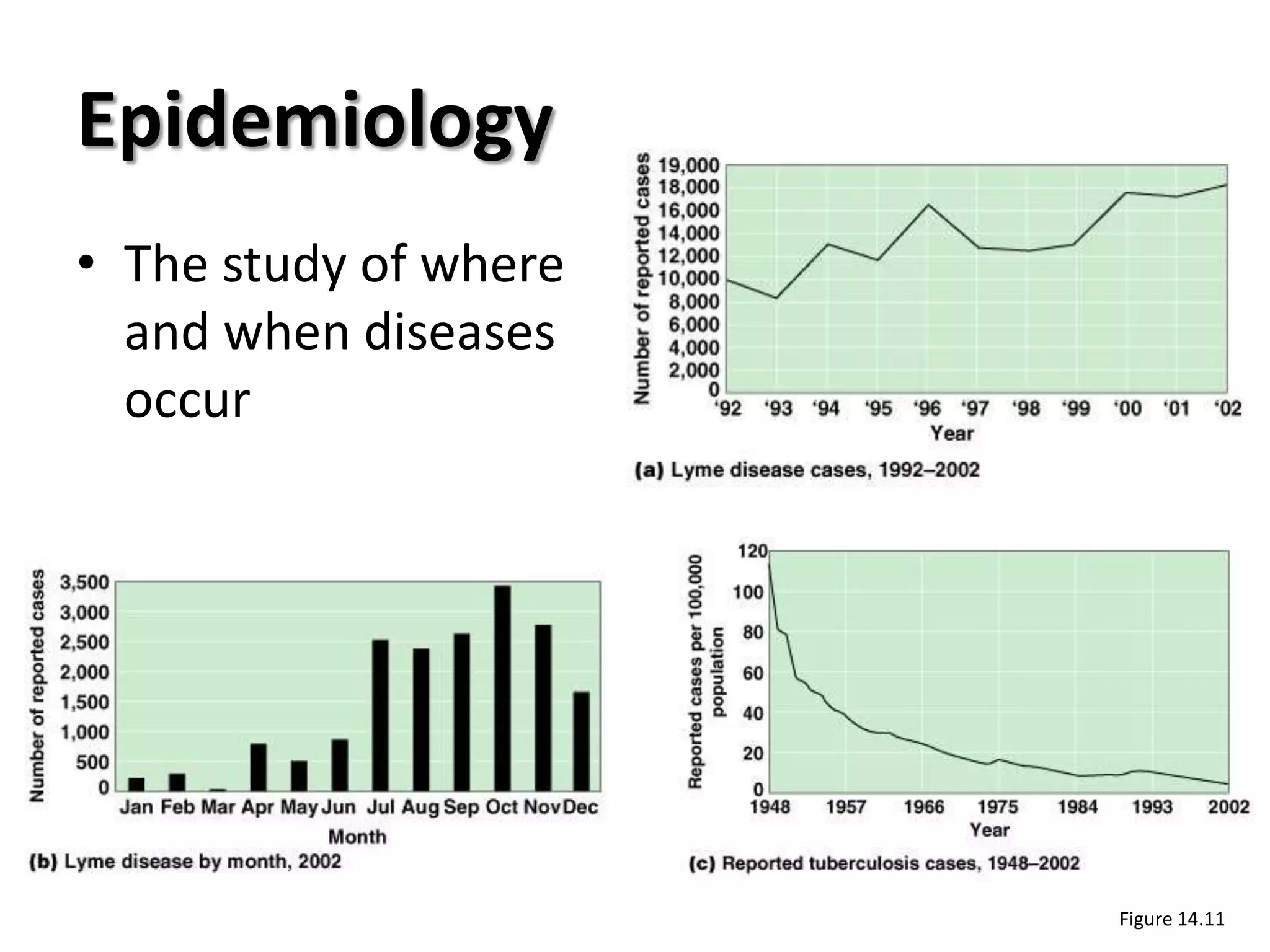 Epidemiology
• The study of where
  and when diseases
  occur




                       Figure 14.11
 