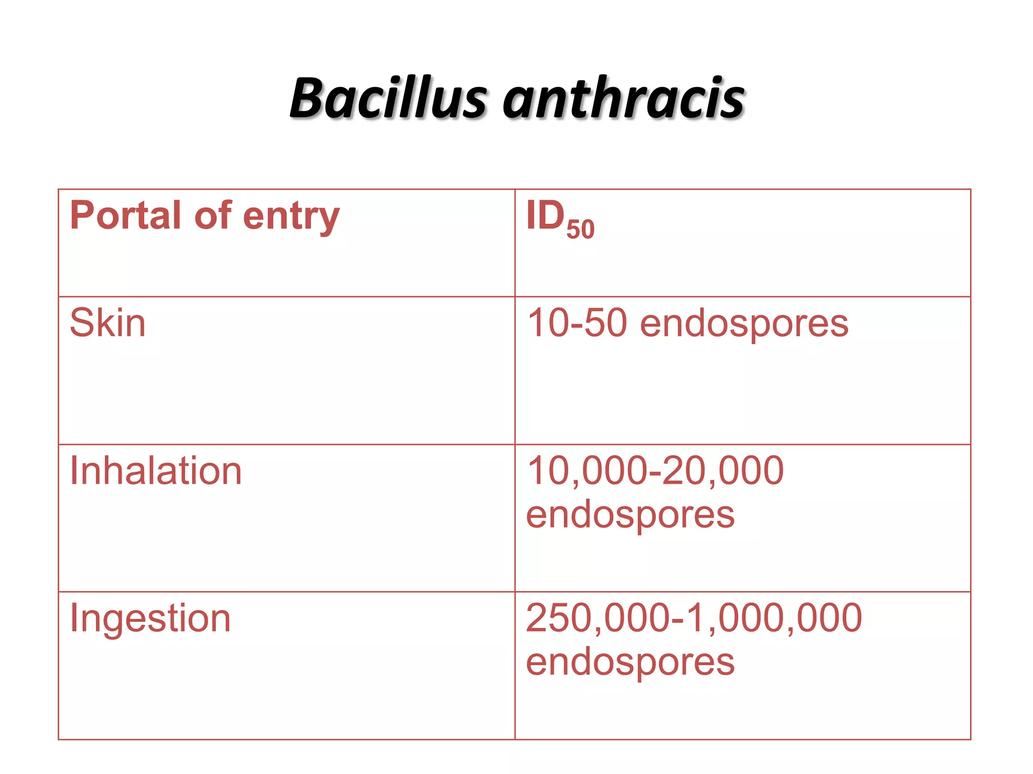 Bacillus anthracis
Portal of entry       ID50

Skin                  10-50 endospores


Inhalation            10,000-20,000
                      endospores

Ingestion             250,000-1,000,000
                      endospores
 
