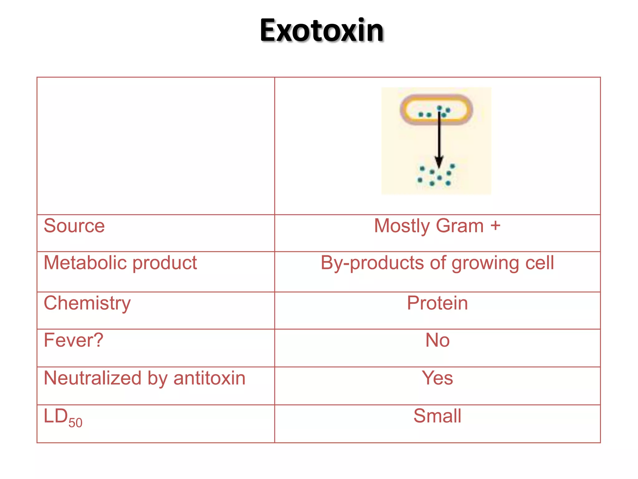 Exotoxin




Source                              Mostly Gram +
Metabolic product             By-products of growing cell

Chemistry                              Protein
Fever?                                    No
Neutralized by antitoxin                 Yes
LD50                                    Small
 