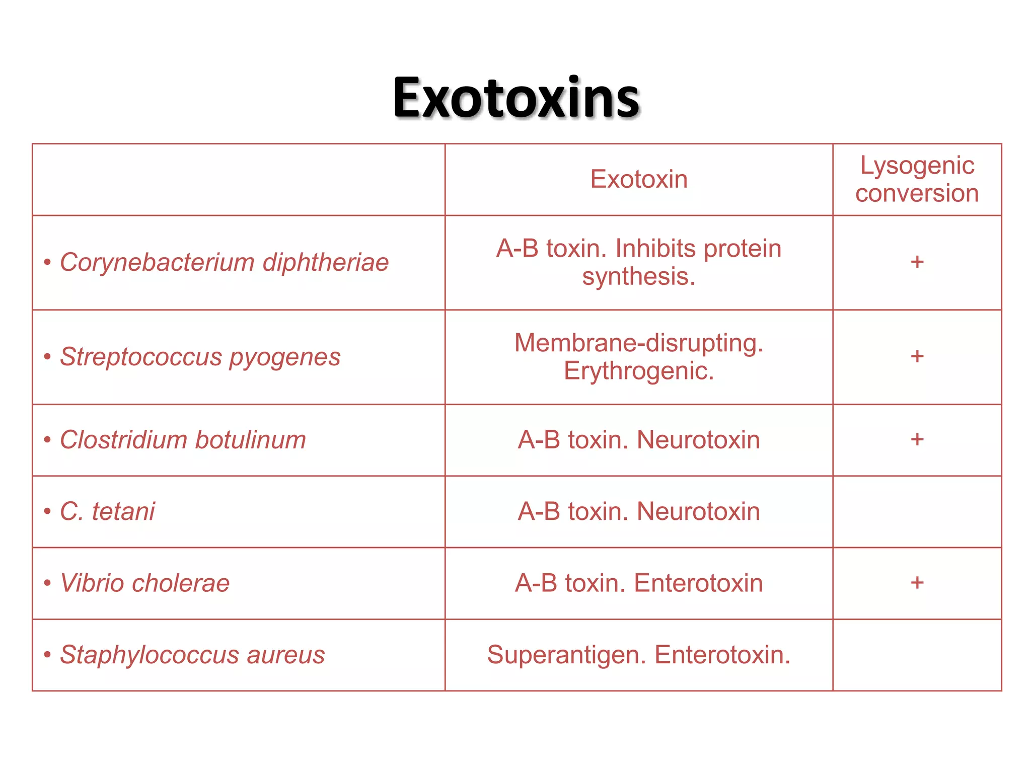Exotoxins
                                                                 Lysogenic
                                           Exotoxin
                                                                 conversion

                                   A-B toxin. Inhibits protein
• Corynebacterium diphtheriae                                        +
                                          synthesis.

                                     Membrane-disrupting.
• Streptococcus pyogenes                                             +
                                        Erythrogenic.

• Clostridium botulinum              A-B toxin. Neurotoxin           +

• C. tetani                          A-B toxin. Neurotoxin

• Vibrio cholerae                    A-B toxin. Enterotoxin          +

• Staphylococcus aureus            Superantigen. Enterotoxin.
 
