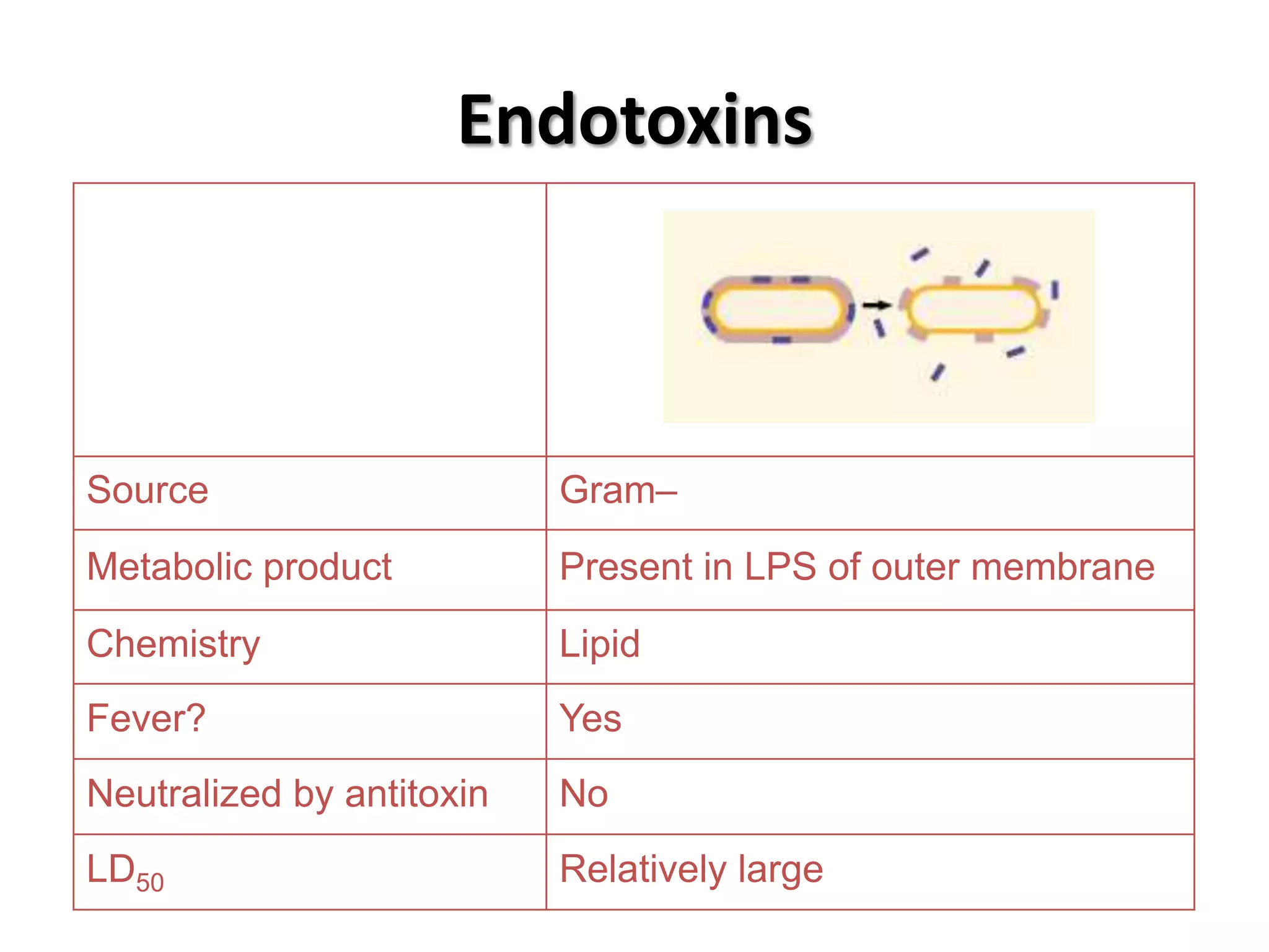 Endotoxins



Source                     Gram–
Metabolic product          Present in LPS of outer membrane
Chemistry                  Lipid
Fever?                     Yes
Neutralized by antitoxin   No
LD50                       Relatively large
 