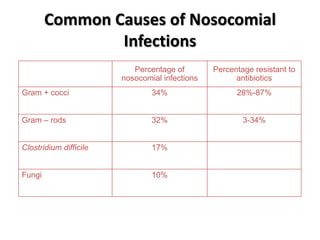 Common Causes of Nosocomial
                Infections
                           Percentage of        Percentage resistant to
                        nosocomial infections         antibiotics
Gram + cocci                    34%                   28%-87%


Gram – rods                     32%                     3-34%


Clostridium difficile           17%


Fungi                           10%
 