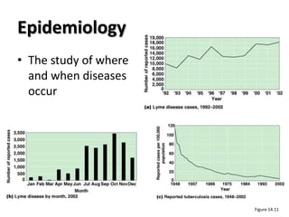 Epidemiology
• The study of where
  and when diseases
  occur




                       Figure 14.11
 