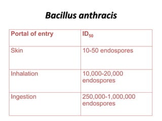 Bacillus anthracis
Portal of entry       ID50

Skin                  10-50 endospores


Inhalation            10,000-20,000
                      endospores

Ingestion             250,000-1,000,000
                      endospores
 