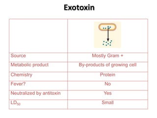Exotoxin




Source                              Mostly Gram +
Metabolic product             By-products of growing cell

Chemistry                              Protein
Fever?                                    No
Neutralized by antitoxin                 Yes
LD50                                    Small
 