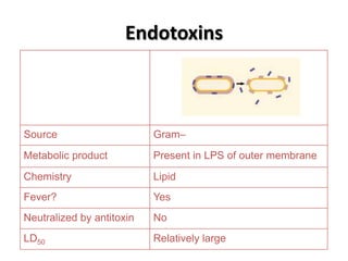 Endotoxins



Source                     Gram–
Metabolic product          Present in LPS of outer membrane
Chemistry                  Lipid
Fever?                     Yes
Neutralized by antitoxin   No
LD50                       Relatively large
 
