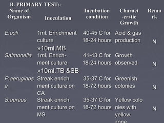 B. PRIMARY TEST:-B. PRIMARY TEST:-
Name ofName of
OrganismOrganism InoculationInoculation
IncubationIncubation
conditioncondition
CharactCharact
-erstic-erstic
GrowthGrowth
RemaRema
rkrk
E.coliE.coli 1ml. Enrichment1ml. Enrichment
cultureculture
»10ml.MB»10ml.MB
40-45 C for40-45 C for
18-24 hours18-24 hours
Acid & gasAcid & gas
productionproduction NN
SalmonellaSalmonella 1ml. Enrich-1ml. Enrich-
ment culturement culture
»10ml.TB &SB»10ml.TB &SB
41-43 C for41-43 C for
18-24 hours18-24 hours
GrowthGrowth
observedobserved NN
P.aeruginosP.aeruginos
aa
Streak enrichStreak enrich
ment culture onment culture on
CACA
35-37 C for35-37 C for
18-72 hours18-72 hours
GreenishGreenish
coloniescolonies NN
S.aureusS.aureus Streak enrichStreak enrich
ment culture onment culture on
MSMS
35-37 C for35-37 C for
18-72 hours18-72 hours
Yellow coloYellow colo
nies withnies with
yellowyellow
NN
 