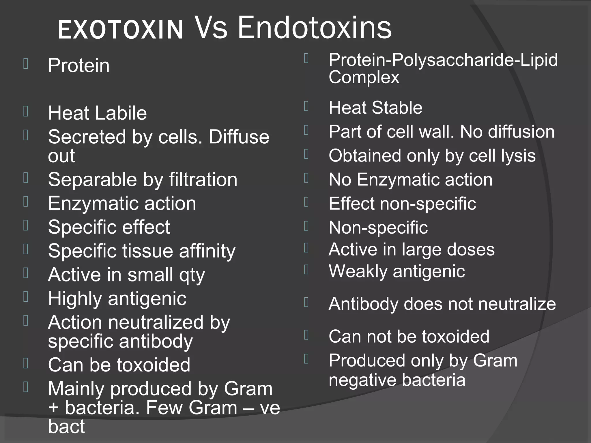 EXOTOXIN Vs Endotoxins
 Protein
 Heat Labile
 Secreted by cells. Diffuse
out
 Separable by filtration
 Enzymatic action
 Specific effect
 Specific tissue affinity
 Active in small qty
 Highly antigenic
 Action neutralized by
specific antibody
 Can be toxoided
 Mainly produced by Gram
+ bacteria. Few Gram – ve
bact
 Protein-Polysaccharide-Lipid
Complex
 Heat Stable
 Part of cell wall. No diffusion
 Obtained only by cell lysis
 No Enzymatic action
 Effect non-specific
 Non-specific
 Active in large doses
 Weakly antigenic
 Antibody does not neutralize
 Can not be toxoided
 Produced only by Gram
negative bacteria
 