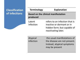 Classification
of infections
Terminology Explanation
Based on the clinical manifestation
produced
Latent
infection
refers to an infection that is
inactive or dormant or in
hidden form; but capable of
reactivating later.
Atypical
infection
the usual manifestations of
the disease are not present.
Instead, atypical symptoms
may be present
 