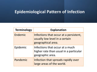 Epidemiological Pattern of Infection
Terminology Explanation
Endemic Infections that occur at a persistent,
usually low level in a certain
geographical area.
Epidemic Infections that occur at a much
higher rate than usual in a particular
geographic area.
Pandemic Infection that spreads rapidly over
large areas of the world.
 
