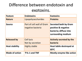 Difference between endotoxin and
exotoxins.
Feature Endotoxins Exotoxins
Nature Lipopolysaccharides Proteins
Source Part of cell wall of Gram
negative bacteria
Secreted both by Gram
positive & negative
bacteria; diffuse into
surrounding medium
Released by Cell lysis
Not by secretion
Actively secreted by the
bacteria
Heat stability Highly stable Heat labile destroyed at
60oC
Mode of action ↑IL-1 and TNF Mostly enzyme like action
 