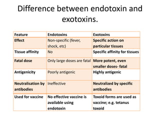 Feature Endotoxins Exotoxins
Effect Non-specific (fever,
shock, etc)
Specific action on
particular tissues
Tissue affinity No Specific affinity for tissues
Fatal dose Only large doses are fatal More potent, even
smaller doses- fatal
Antigenicity Poorly antigenic Highly antigenic
Neutralisation by
antibodies
Ineffective Neutralized by specific
antibodies
Used for vaccine No effective vaccine is
available using
endotoxin
Toxoid forms are used as
vaccine; e.g. tetanus
toxoid
Difference between endotoxin and
exotoxins.
 