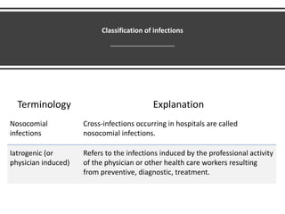 Classification of infections
Terminology Explanation
Nosocomial
infections
Cross-infections occurring in hospitals are called
nosocomial infections.
Iatrogenic (or
physician induced)
Refers to the infections induced by the professional activity
of the physician or other health care workers resulting
from preventive, diagnostic, treatment.
 