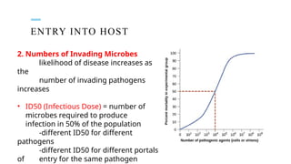 ENTRY INTO HOST
2. Numbers of Invading Microbes
likelihood of disease increases as
the
number of invading pathogens
increases
• ID50 (Infectious Dose) = number of
microbes required to produce
infection in 50% of the population
-different ID50 for different
pathogens
-different ID50 for different portals
of entry for the same pathogen
 