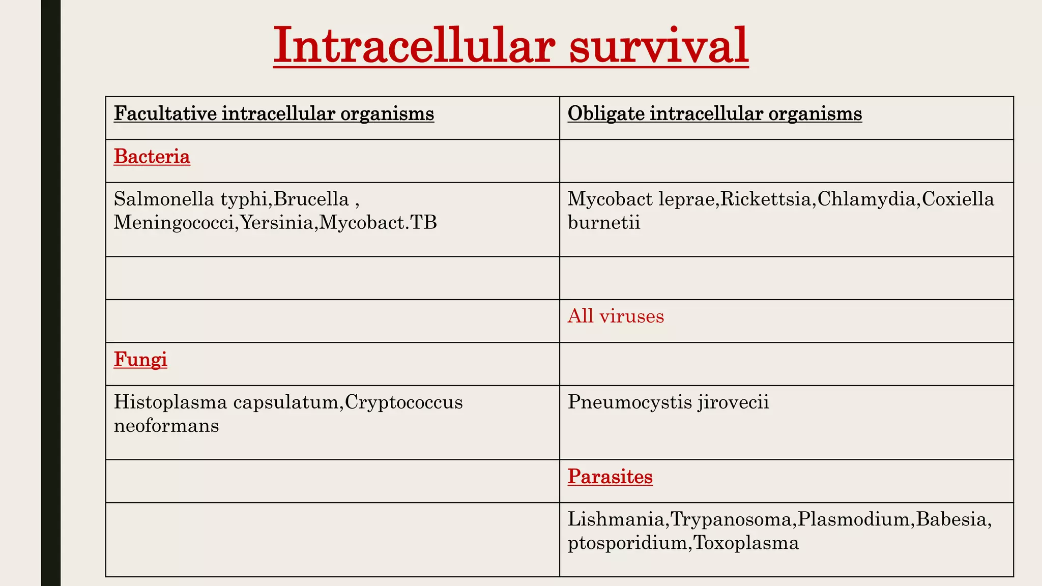 Intracellular survival
Facultative intracellular organisms Obligate intracellular organisms
Bacteria
Salmonella typhi,Brucella ,
Meningococci,Yersinia,Mycobact.TB
Mycobact leprae,Rickettsia,Chlamydia,Coxiella
burnetii
All viruses
Fungi
Histoplasma capsulatum,Cryptococcus
neoformans
Pneumocystis jirovecii
Parasites
Lishmania,Trypanosoma,Plasmodium,Babesia,
ptosporidium,Toxoplasma
 