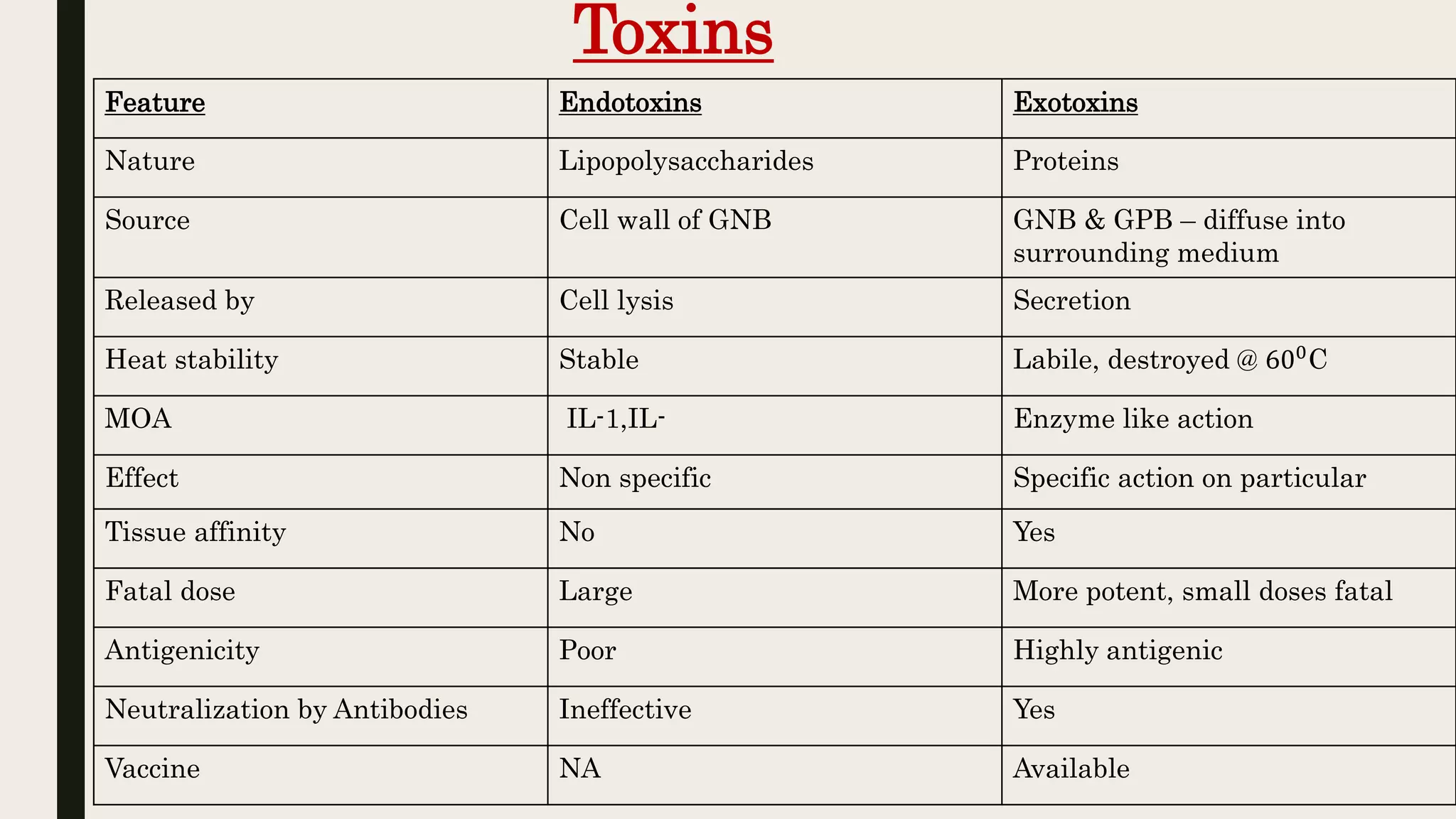 Toxins
Feature Endotoxins Exotoxins
Nature Lipopolysaccharides Proteins
Source Cell wall of GNB GNB & GPB – diffuse into
surrounding medium
Released by Cell lysis Secretion
Heat stability Stable Labile, destroyed @ 600
C
MOA IL-1,IL- Enzyme like action
Effect Non specific Specific action on particular
Tissue affinity No Yes
Fatal dose Large More potent, small doses fatal
Antigenicity Poor Highly antigenic
Neutralization by Antibodies Ineffective Yes
Vaccine NA Available
 