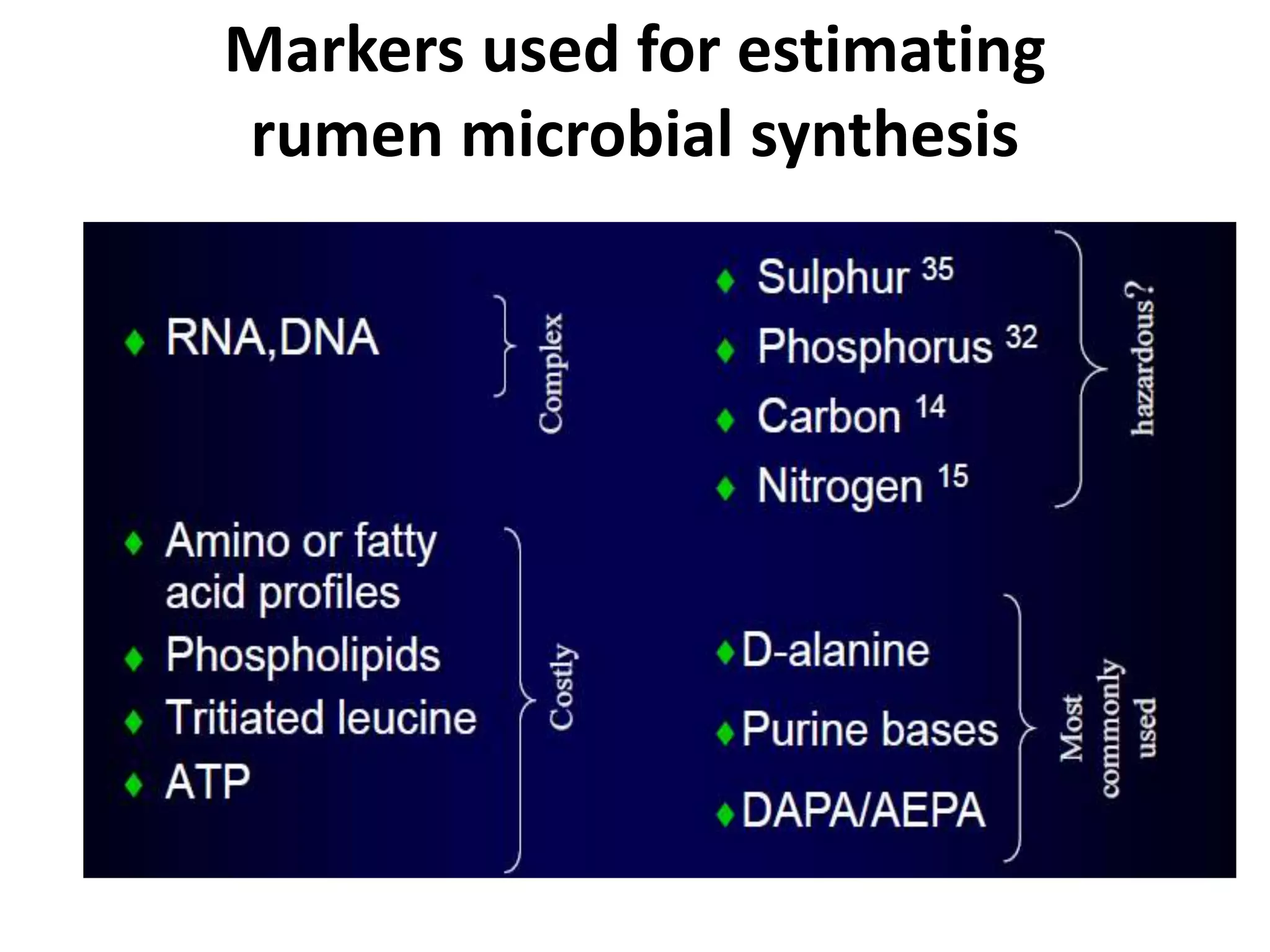 Markers used for estimating
rumen microbial synthesis
 