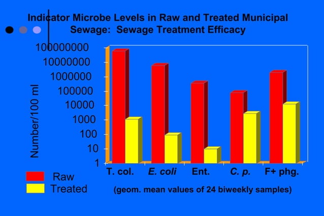 Microbial removal during sewage treatment