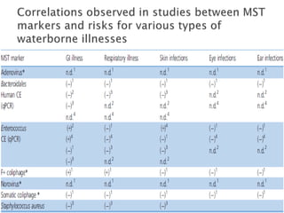 Microbial source tracking markers for detection of fecal contamination ...