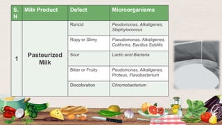 Questionable Milk Microbial spoilage of milk and milk product | PDF