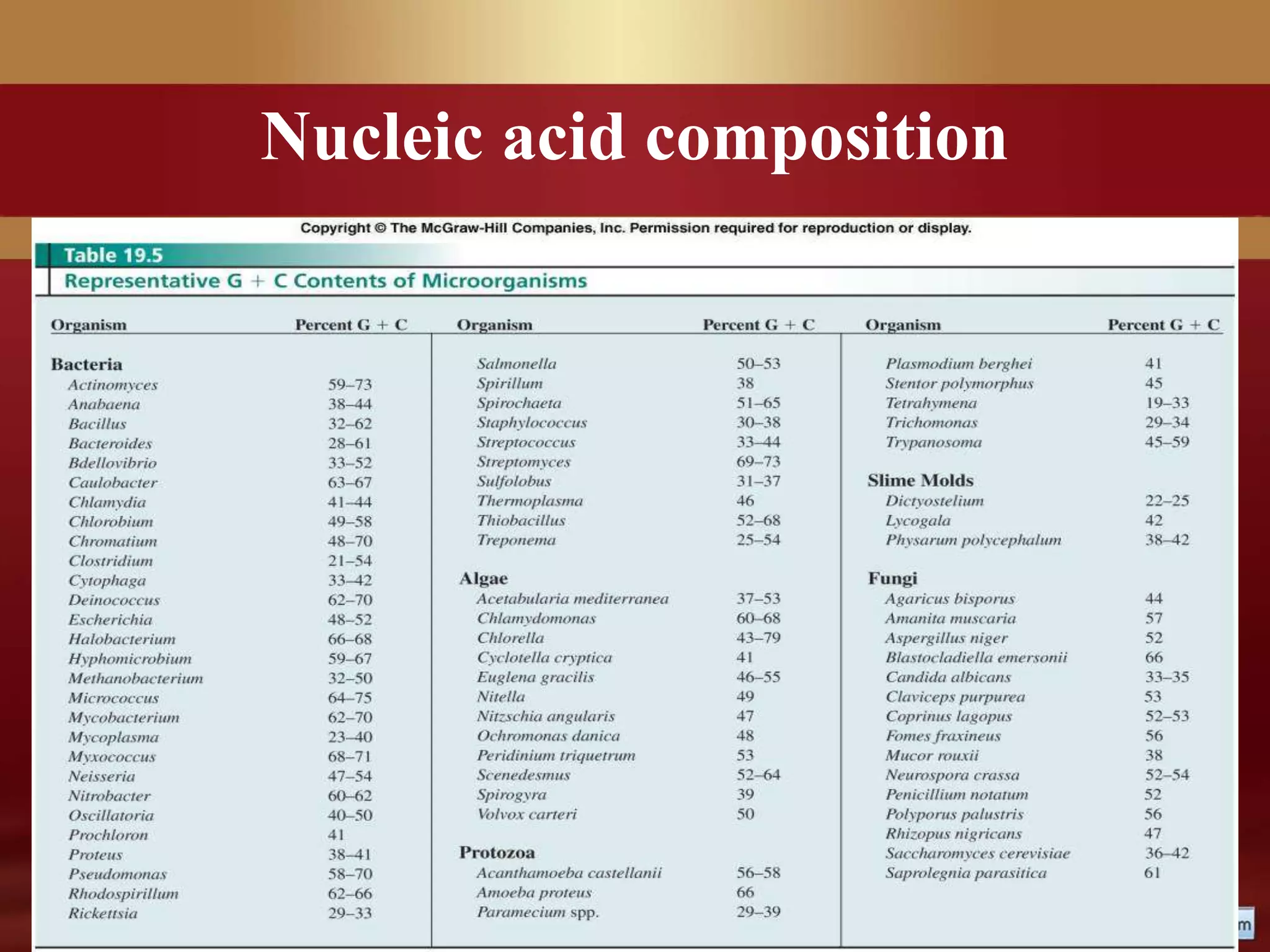 Nucleic acid composition
 