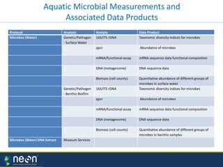 Aquatic Microbial Measurements and
Associated Data Products
Protocol Analysis Analyte Data Product
Microbes (Water) Genetic/Pathogen
- Surface Water
16S/ITS rDNA Taxonomic diversity indices for microbes
qpcr Abundance of microbes
mRNA/functional assay mRNA sequence data functional composition
DNA (metagenome) DNA sequence data
Biomass (cell counts) Quantitative abundance of different groups of
microbes in surface water
Genetic/Pathogen
- Benthic Biofilm
16S/ITS rDNA Taxonomic diversity indices for microbes
qpcr Abundance of microbes
mRNA/functional assay mRNA sequence data functional composition
DNA (metagenome) DNA sequence data
Biomass (cell counts) Quantitative abundance of different groups of
microbes in benthic samples
Microbes (Water) DNA Extract Museum Services
 