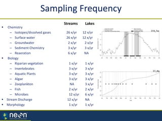  Chemistry
– Isotopes/dissolved gases 26 x/yr 12 x/yr
– Surface water 26 x/yr 12 x/yr
– Groundwater 2 x/yr 2 x/yr
– Sediment Chemistry 3 x/yr 3 x/yr
– Reaeration 6 x/yr NA
 Biology
– Riparian vegetation 1 x/yr 1 x/yr
– Invertebrates 3 x/yr 3 x/yr
– Aquatic Plants 3 x/yr 3 x/yr
– Algae 3 x/yr 3 x/yr
– Zooplankton NA 3 x/yr
– Fish 2 x/yr 2 x/yr
– Microbes 12 x/yr 6 x/yr
 Stream Discharge 12 x/yr NA
 Morphology 1 x/yr 1 x/yr
Sampling Frequency
Streams Lakes
 