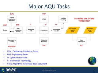 18ASLO Feb 20th 2013
Major AQU Tasks
SCI TEAMS, DPS, SYS ENG
THROUGHOUT
• CVAL: Calibration/Validation Group
• ENG: Engineering Team
• CI: Cyberinfrastructure
• IT: Information Technology
• ATBD: Algorithm Theoretical Basis Document
 
