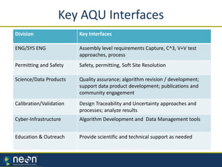 19ASLO Feb 20th 2013
Key AQU Interfaces
Division Key Interfaces
ENG/SYS ENG Assembly level requirements Capture, C^3, V+V test
approaches, process
Permitting and Safety Safety, permitting, Soft Site Resolution
Science/Data Products Quality assurance; algorithm revision / development;
support data product development; publications and
community engagement
Calibration/Validation Design Traceability and Uncertainty approaches and
processes; analyze results
Cyber-Infrastructure Algorithm Development and Data Management tools
Education & Outreach Provide scientific and technical support as needed
 