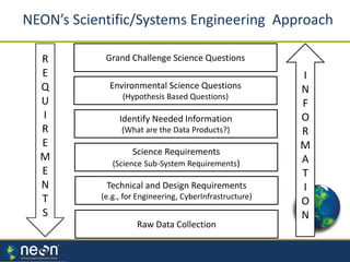 NEON’s Scientific/Systems Engineering Approach
Environmental Science Questions
(Hypothesis Based Questions)
Identify Needed Information
(What are the Data Products?)
Science Requirements
(Science Sub-System Requirements)
Technical and Design Requirements
(e.g., for Engineering, CyberInfrastructure)
R
E
Q
U
I
R
E
M
E
N
T
S
I
N
F
O
R
M
A
T
I
O
N
Grand Challenge Science Questions
Raw Data Collection
 
