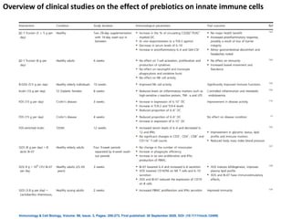 Overview of clinical studies on the effect of prebiotics on innate immune cells
Immunology & Cell Biology, Volume: 99, Issue: 3, Pages: 255-273, First published: 30 September 2020, DOI: (10.1111/imcb.12409)
 