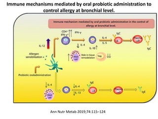 Immune mechanisms mediated by oral probiotic administration to
control allergy at bronchial level.
Ann Nutr Metab 2019;74:115–124
 