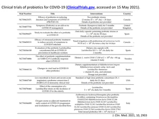 Clinical trials of probiotics for COVID-19 (ClinicalTrials.gov, accessed on 15 May 2021).
J. Clin. Med. 2021, 10, 2903
 