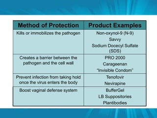 Method of Protection Product Examples 
Kills or immobilizes the pathogen Non-oxynol-9 (N-9) 
Savvy 
Sodium Docecyl Sulfate 
(SDS) 
Creates a barrier between the 
pathogen and the cell wall 
PRO 2000 
Carageenan 
“Invisible Condom” 
Prevent infection from taking hold 
once the virus enters the body 
Tenofovir 
Nevirapine 
Boost vaginal defense system BufferGel 
LB Suppositories 
Plantibodies 
 