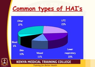 Common types of HAI’s
 