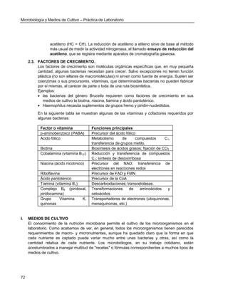 Microbiología y Medios de Cultivo – Práctica de Laboratorio 
72 
acetileno (HC = CH). La reducción de acetileno a etileno sirve de base al método más usual de medir la actividad nitrogenasa, el llamado ensayo de reducción del acetileno, que se registra mediante aparatos de cromatografía gaseosa. 
2.3. FACTORES DE CRECIMIENTO. 
Los factores de crecimiento son moléculas orgánicas específicas que, en muy pequeña cantidad, algunas bacterias necesitan para crecer. Salvo excepciones no tienen función plástica (no son sillares de macromoléculas) ni sirven como fuente de energía. Suelen ser coenzimas o sus precursores, vitaminas, que determinadas bacterias no pueden fabricar por sí mismas, al carecer de parte o toda de una ruta biosintética. 
Ejemplos: 
 las bacterias del género Brucella requieren como factores de crecimiento en sus medios de cultivo la biotina, niacina, tiamina y ácido pantoténico. 
 Haemophilus necesita suplementos de grupos hemo y piridín-nucleótidos. 
En la siguiente tabla se muestran algunas de las vitaminas y cofactores requeridos por algunas bacterias: 
Factor o vitamina 
Funciones principales 
p-aminobenzoico (PABA) 
Precursor del ácido fólico 
Acido fólico 
Metabolismo de compuestos C1, transferencia de grupos metilo. 
Biotina 
Biosíntesis de ácidos grasos; fijación de CO2 
Cobalamina (vitamina B12) 
Reducción y transferencia de compuestos C1; síntesis de desoxirribosa 
Niacina (ácido nicotínico) 
Precursor del NAD; transferencia de electrones en reacciones redox 
Riboflavina 
Precursor de FAD y FMN 
Ácido pantoténico 
Precursor de la CoA 
Tiamina (vitamina B1) 
Descarboxilaciones; transcetolasas. 
Complejo B6 (piridoxal, piridoxamina) 
Transformaciones de aminoácidos y cetoácidos 
Grupo Vitamina K, quinonas 
Transportadores de electrones (ubiquinonas, menaquinonas, etc.) 
I. MEDIOS DE CULTIVO 
El conocimiento de la nutrición microbiana permite el cultivo de los microorganismos en el laboratorio. Como acabamos de ver, en general, todos los microorganismos tienen parecidos requerimientos de macro- y micronutrientes, aunque ha quedado claro que la forma en que cada nutriente es captado puede variar mucho entre unas bacterias y otras, así como la cantidad relativa de cada nutriente. Los microbiólogos, en su trabajo cotidiano, están acostumbrados a manejar multitud de "recetas" o fórmulas correspondientes a muchos tipos de medios de cultivo. 
 